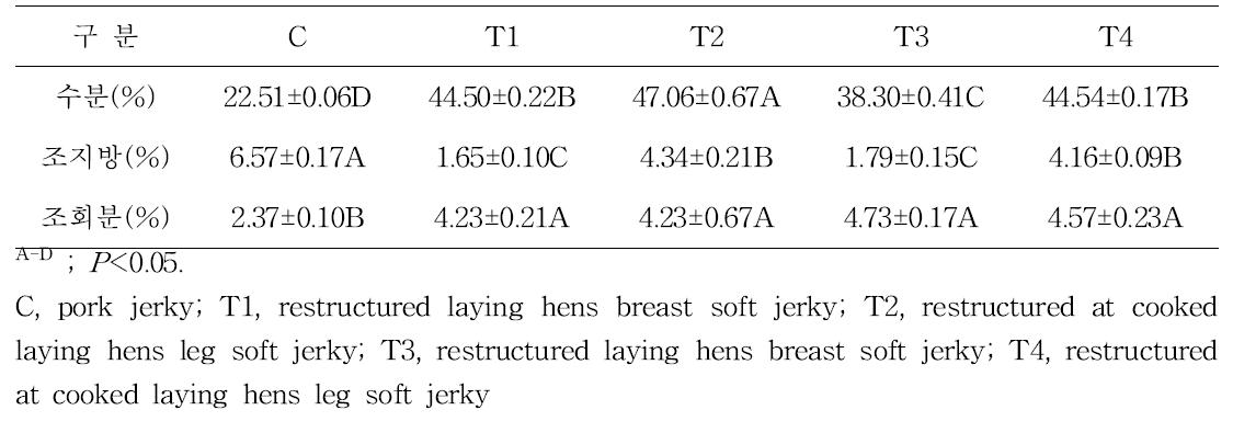 산란성계 가슴육 및 다리육을 이용한 연육포 및 일반 연육포의 일반성분 비교
