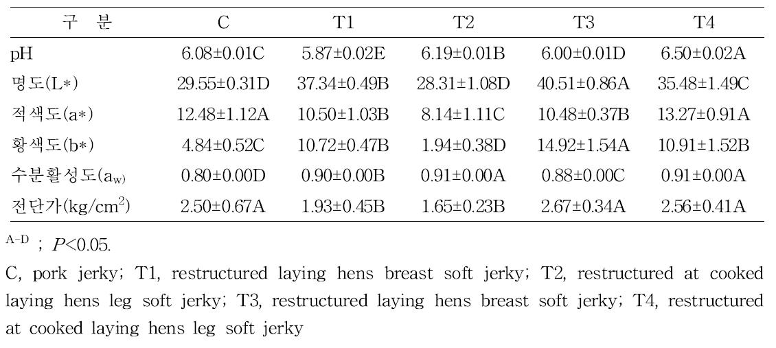 산란성계 가슴육 및 다리육을 이용한 연육포 및 일반 연육포의 pH, 색도 및 전단가 비교