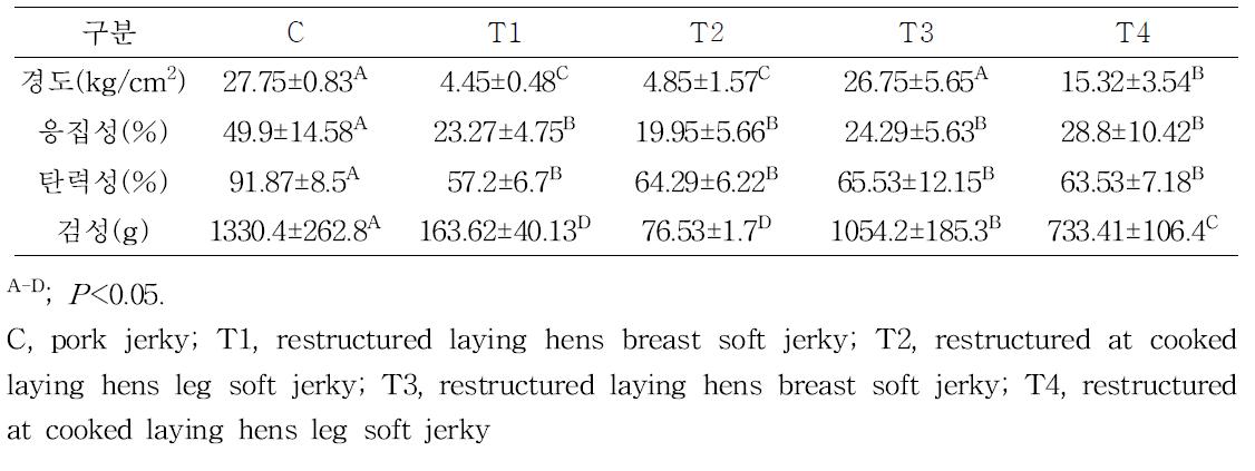 산란성계 가슴육 및 다리육을 이용한 연육포 및 일반 연육포의 조직감 비교