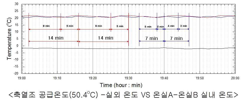실내온도 변화 (축열조 평균온도 50.4℃/파란선: 온실A, 붉은선: 온실B)