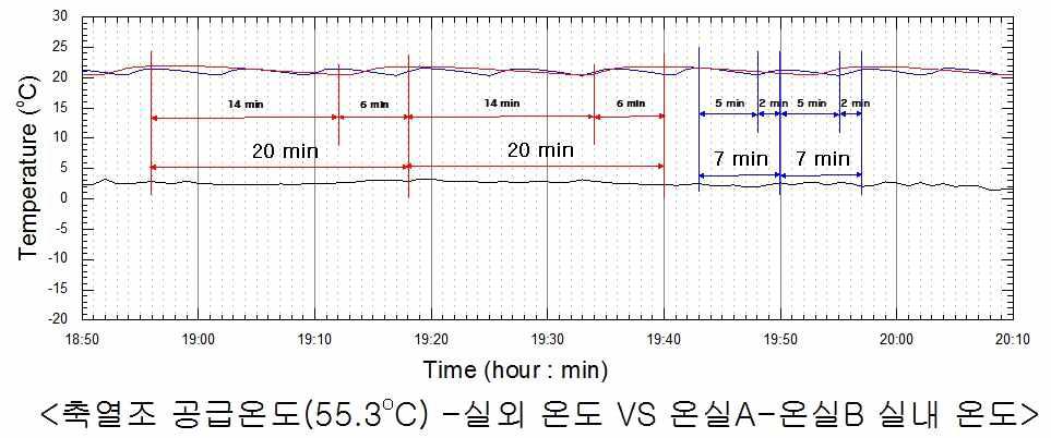 실내온도 변화 (축열조 평균온도 55.3℃/파란선: 온실A, 붉은선: 온실B)