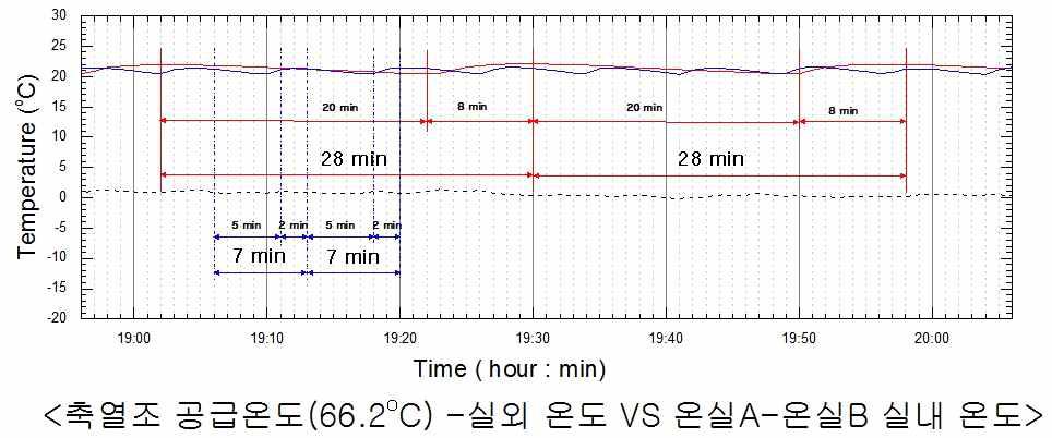 실내온도 변화 (축열조 평균온도 66.2℃/파란선: 온실A, 붉은선:온실B)