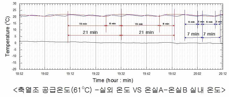 실내온도 변화 (축열조 평균온도 61℃/파란선: 온실A, 붉은선: 온실B)