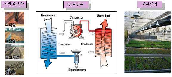 시설원예용 지열 히트펌프 시스템 개략도