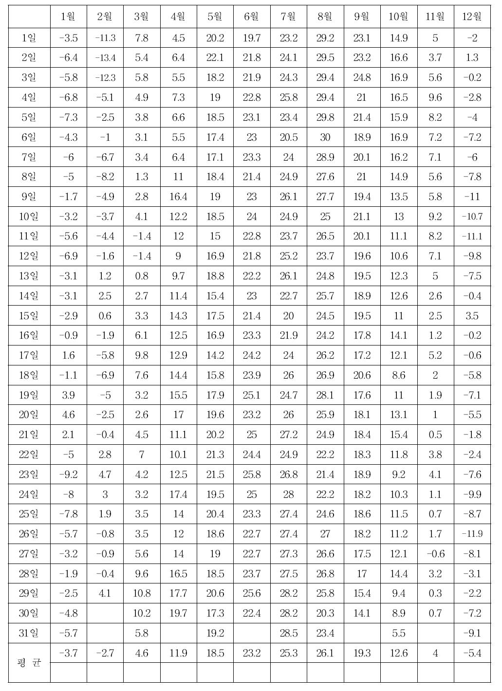 경기 이천지역 외기온도 데이터(2012)