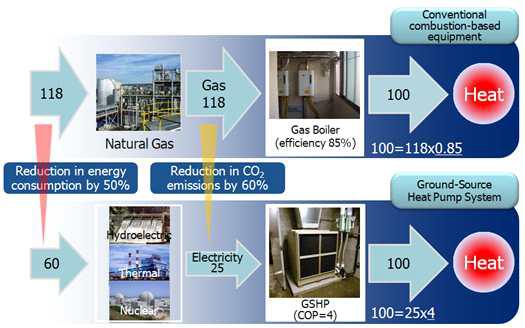 지열 히트펌프시스템의 에너지절약 및 이산화탄소 배출절감