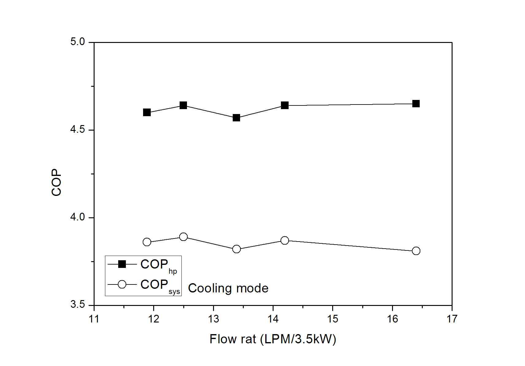 지중순환수 유량변화에 따른 히트펌프 유닛 COP와 시스템 COP 변화(냉방)