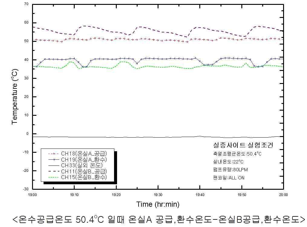 축열조 저장온도 50.4℃ - 온실A,온실B 공급 환수온도