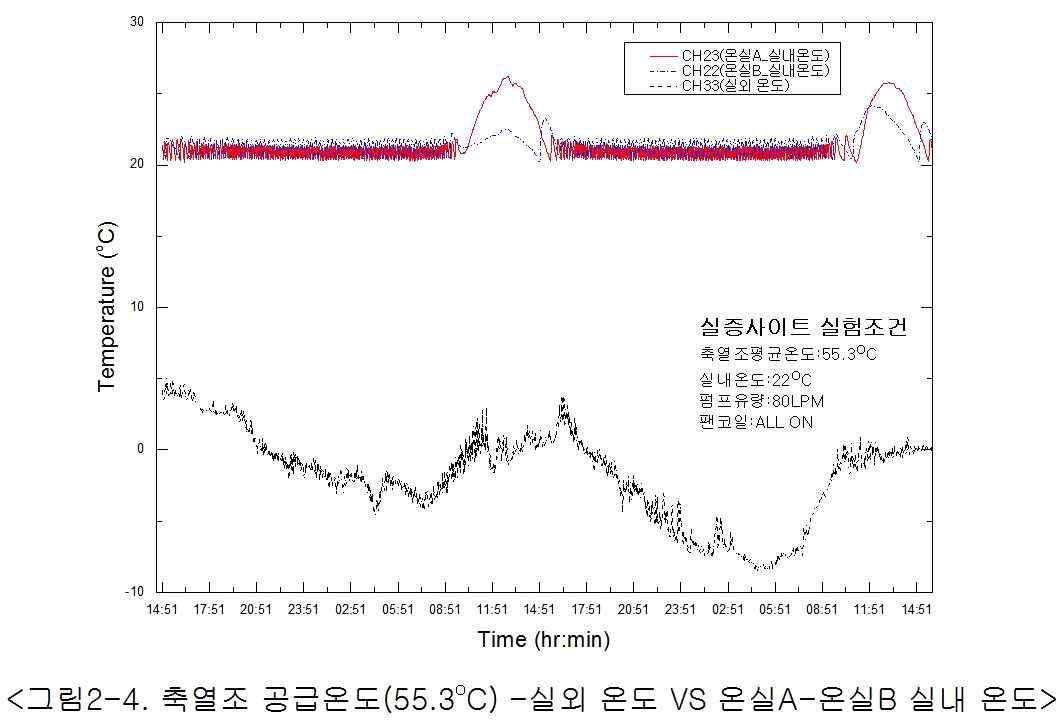 시간에 따른 온실 A, B 내부 온도 변화(축열조 평균온도 55.3℃)