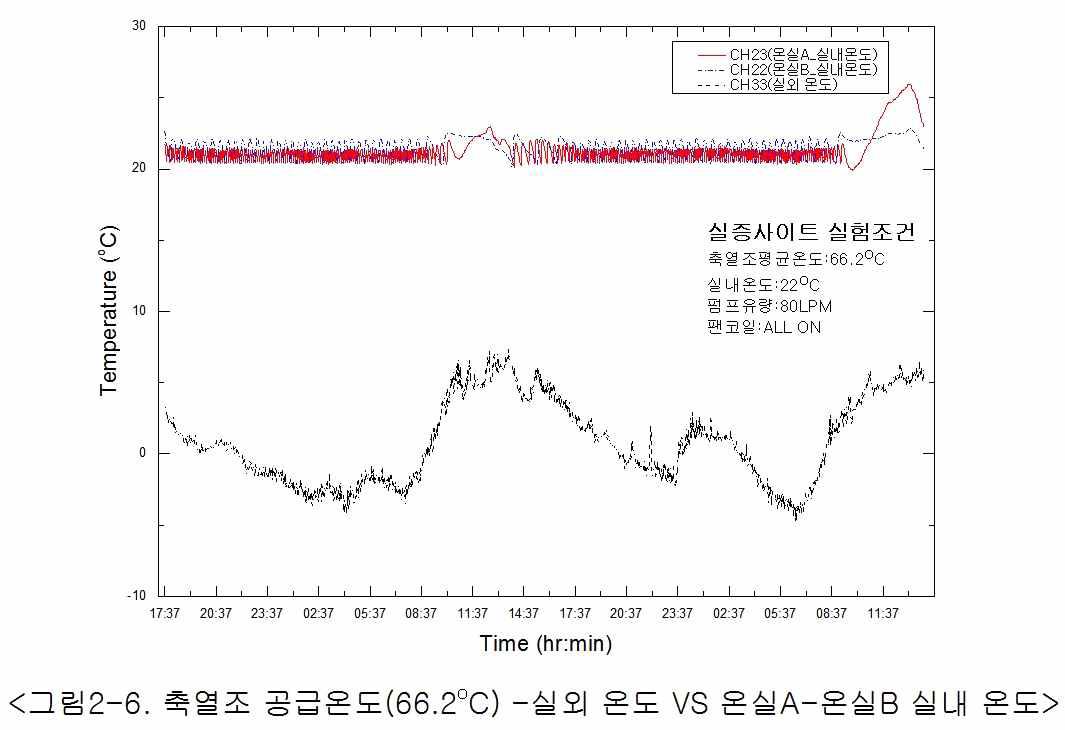 시간에 따른 온실 A, B 내부 온도 변화(축열조 평균온도 66.2℃)