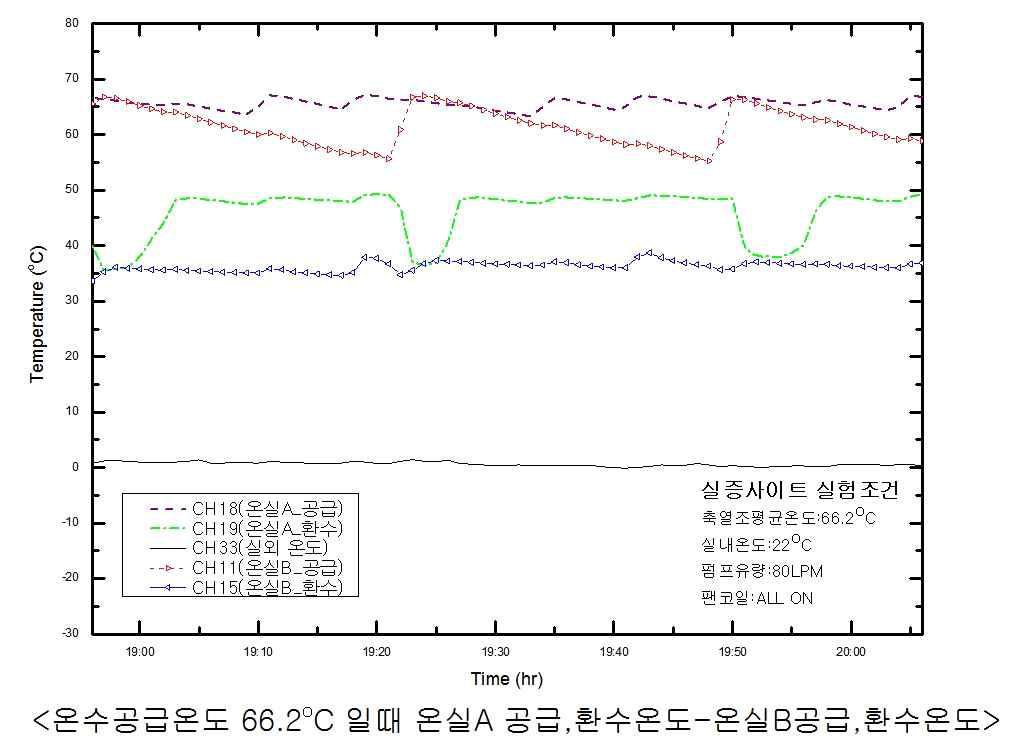 축열조 저장온도 66.2℃ - 온실A, 온실B 공급 환수 온도