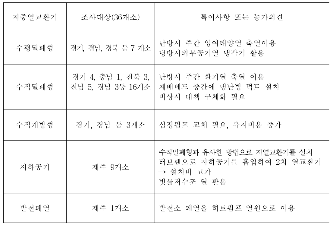 지열 난방 설치 농가 조사 대상