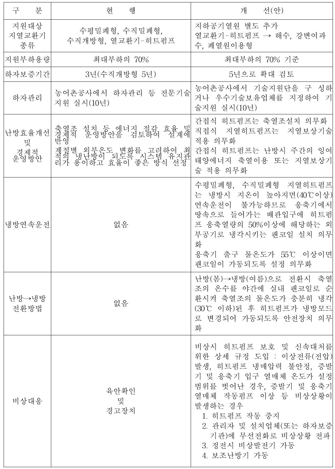 시설원예 지열난방보급사업 지원 제도 현행 및 개선(안) 대비표