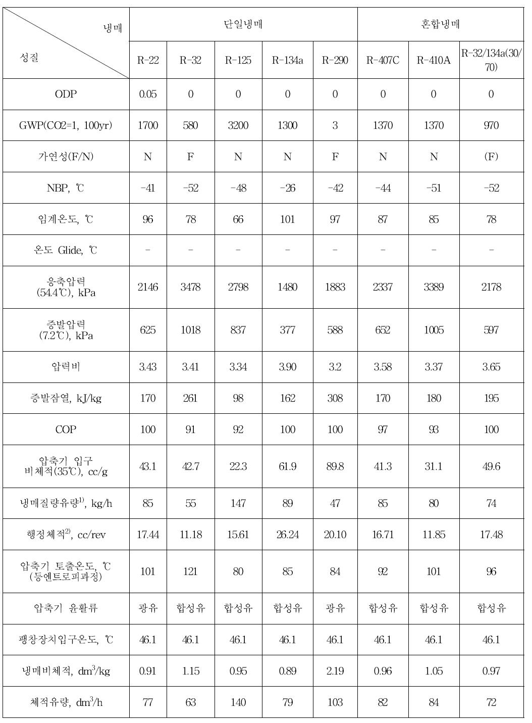 냉매 물성치