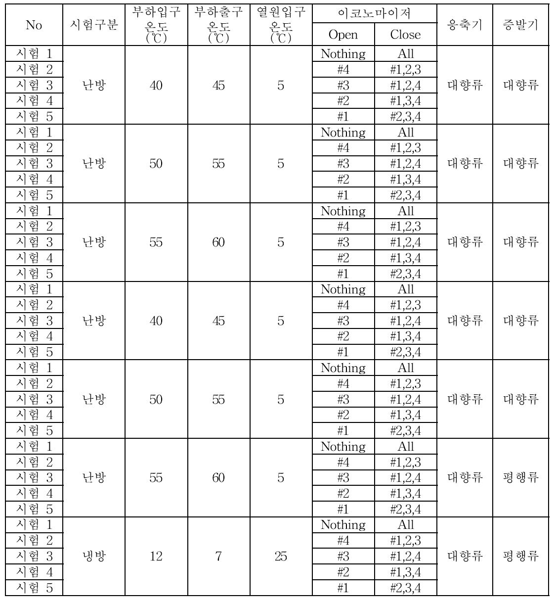 시험 조건