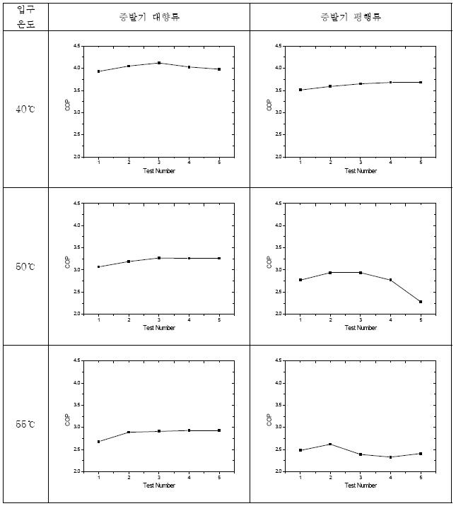 과냉열교환기 용량에 따른 COP 변화