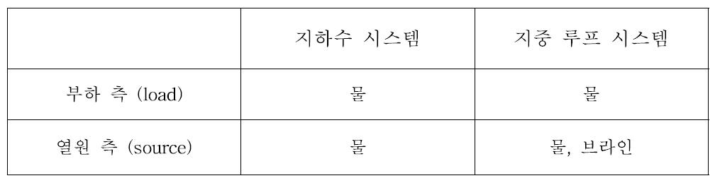 NR GT 101의 물대물 히트펌프의 성능 시험용 유체