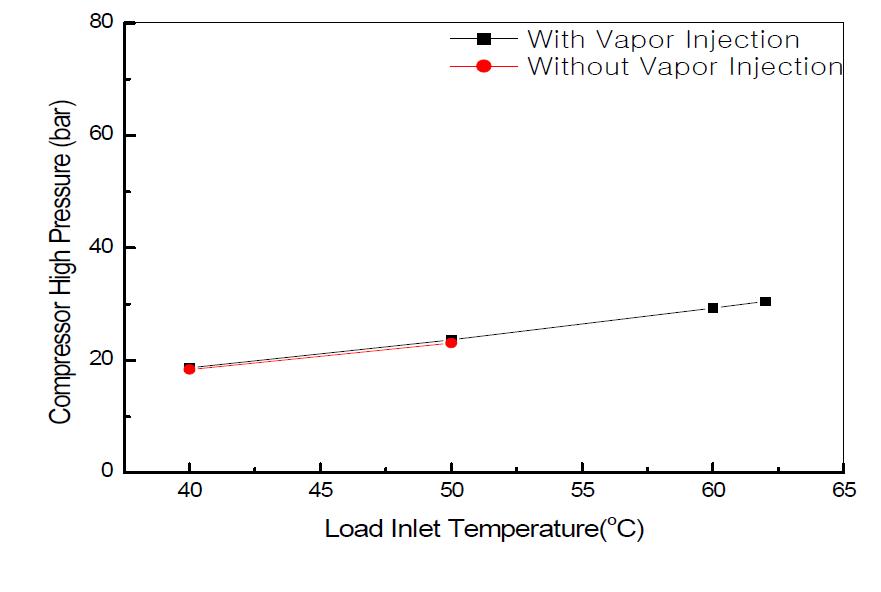 부하측 입구온도 변화에 따른 압축기 고압 변화 (열원수 입구온도 5oC)