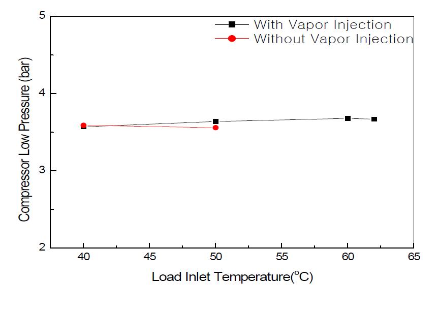 부하측 입구온도 변화에 따른 압축기 입구 저압 변화 (열원수 입구온도 5oC)