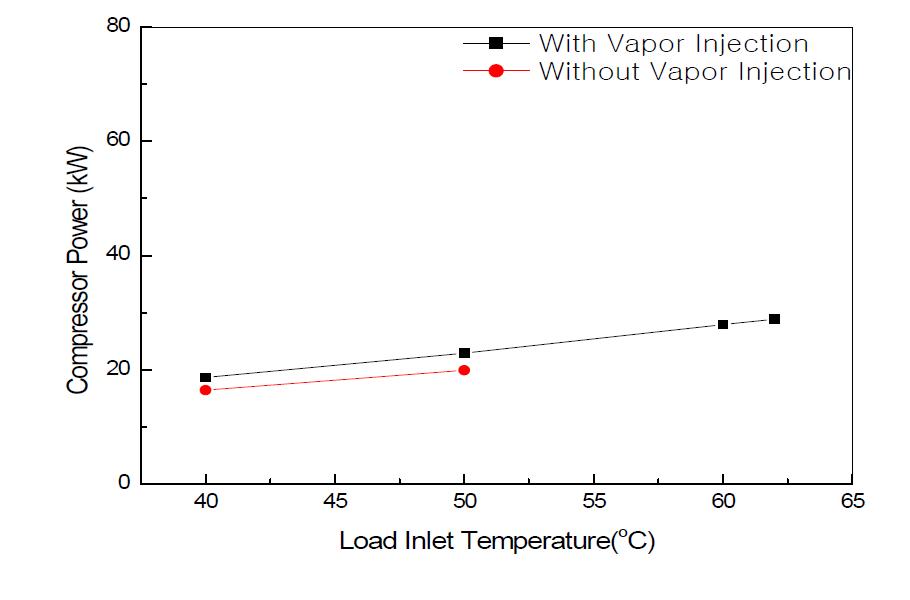 부하측 입구온도 변화에 따른 압축기 소비전력 변화 (열원수 입구온도 5oC)