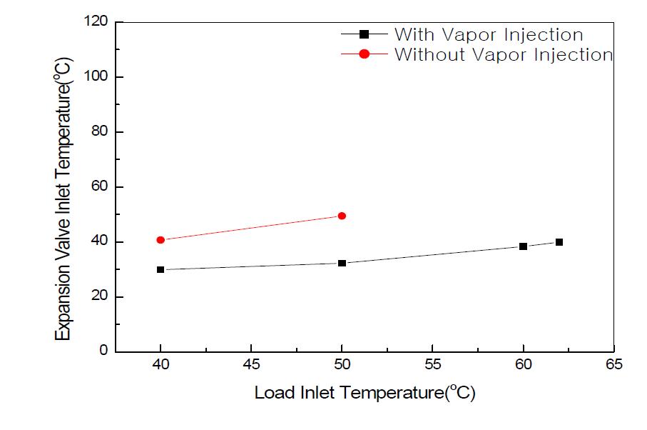 부하측 입구온도 변화에 따른 팽창밸브 입구온도 변화(열원수 입구온도 5oC)