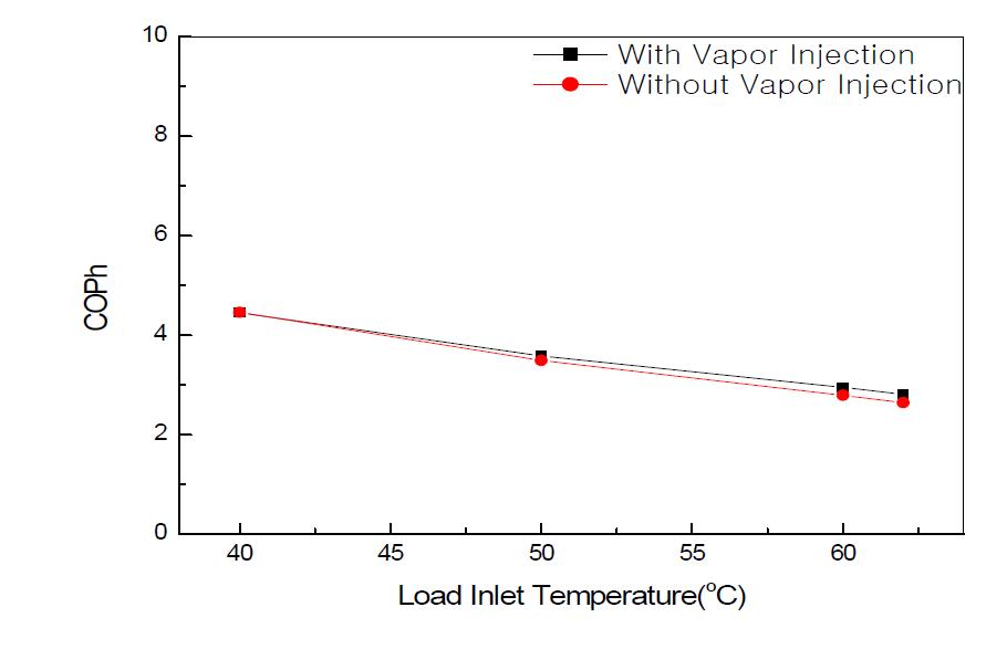 부하측 입구온도 변화에 따른 난방 COP 변화 (열원수 입구온도 15oC)