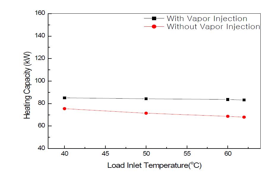 부하측 입구온도 변화에 따른 난방용량 변화 (열원수 입구온도 15oC)