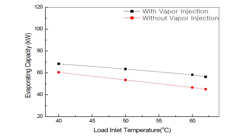 부하측 입구온도 변화에 따른 증발열량 변화 (열원수 입구온도 15oC)