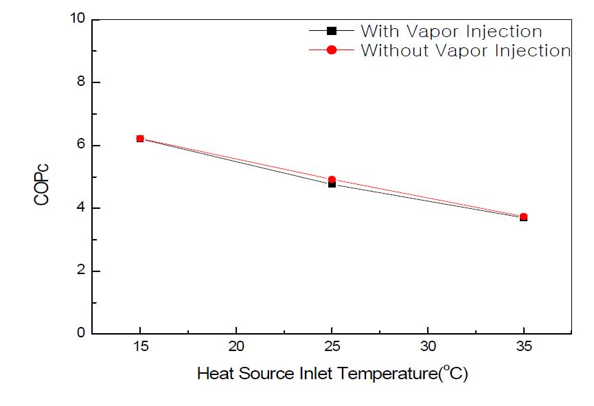 열원측 입구온도 변화에 따른 냉방 COP 변화 (부하측 입구온도 12oC)