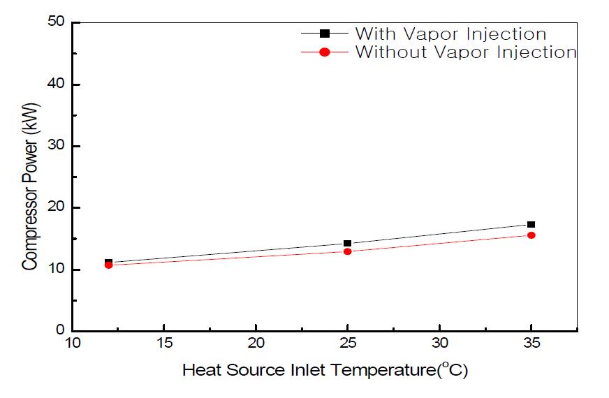 열원측 입구온도 변화에 따른 압축기 소비전력 변화 (부하측 입구온도 12oC)