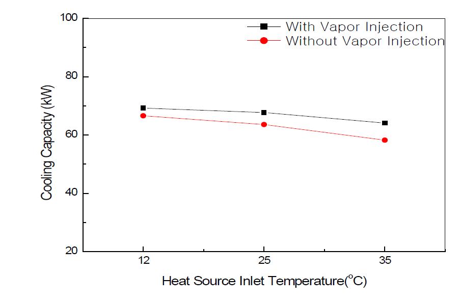 열원측 입구온도 변화에 따른 압축기 냉방용량 변화 (부하측 입구온도 12oC)