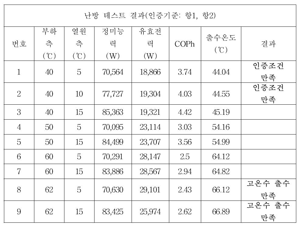 난방모드에서 자체 실험 결과 요약