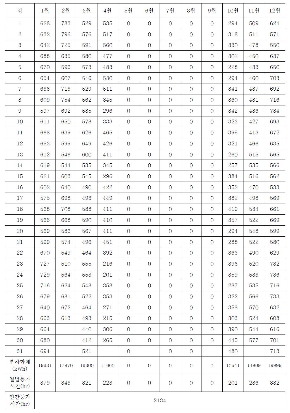 연간 월별난방부하량(kWh) 및 등가시간(hr)