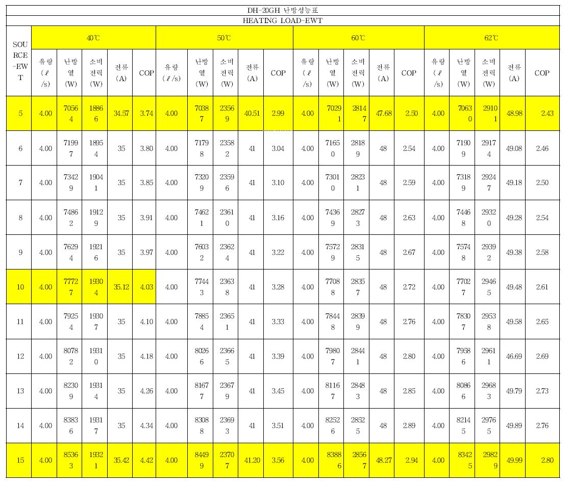 지열 히트펌프 온도별 난방 성능표(DH-20GH 모델)