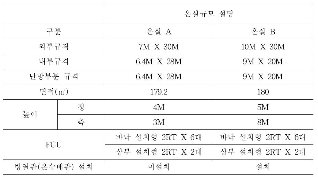 실증사이트시설원예 온실 비교표