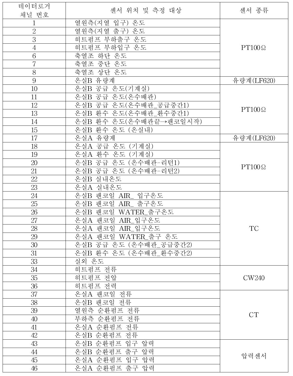 데이터로거 채널