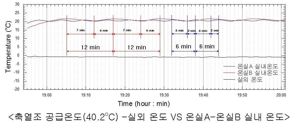 실내온도 변화 (축열조 평균온도 40.2℃/파란선: 온실A, 붉은선: 온실B)
