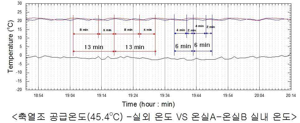 실내온도 변화 (축열조 평균온도 45.4℃/파란선: 온실A, 붉은선: 온실B)