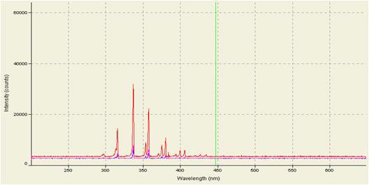 공기 주입시 플라즈마 반응에서 생성되는 파장(emission spectrum)