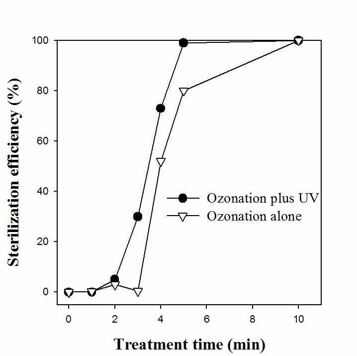 플라즈마 반응기에서 방출되는 오존, 오존+자외선 대장균 살균 비교