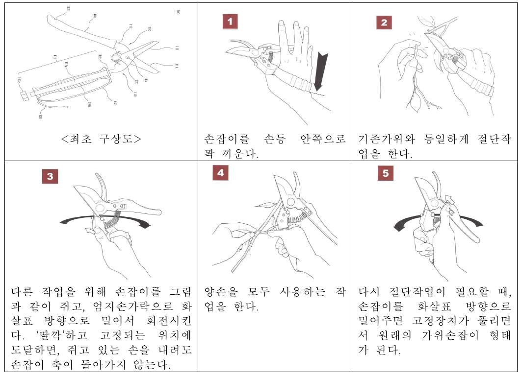 ‘손잡이 회전가위’ 사용원리 및 구상도