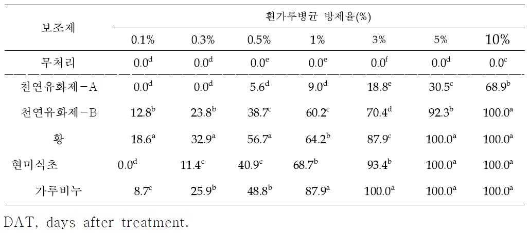 다양한 보조제처리에 의한 흰가루병균 방제율(7DAT).