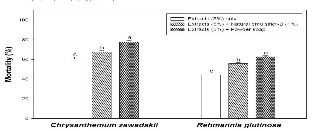 Effect of plant extracts and emulsifiers mixed in Tetranychus urticae infected organic field grown persimmon tree (cv. Charang). Parameter was recorded at 5 days after treatment.