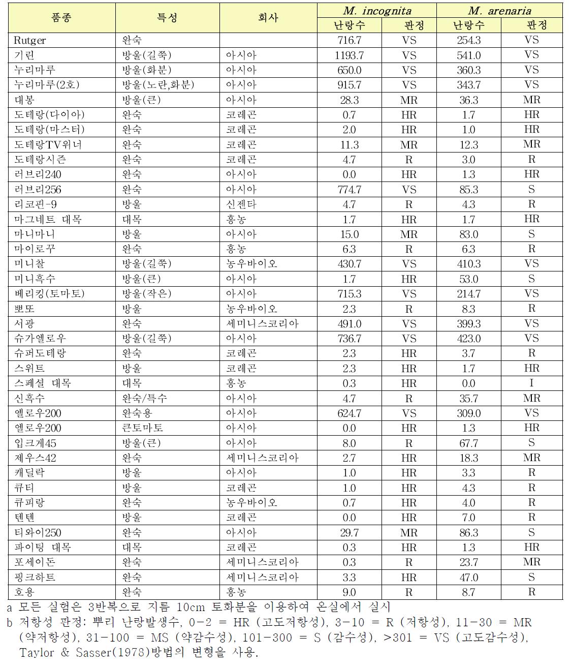 뿌리혹선충(Meloidogyne incognita, M. arenaria)에 대한 토마토 품종의 저항성