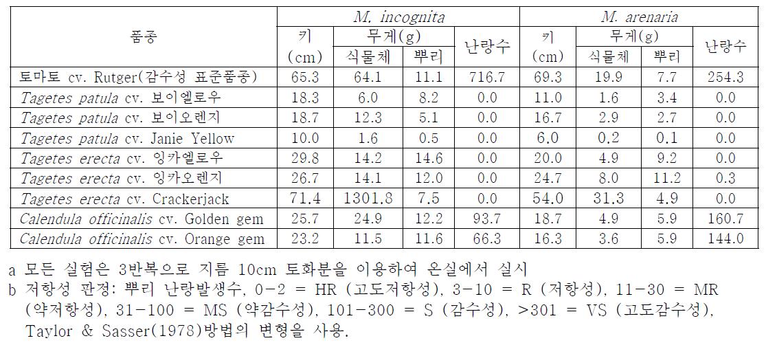 금잔화, 메리골드의 2종 뿌리혹선충에 대한 저항성 반응