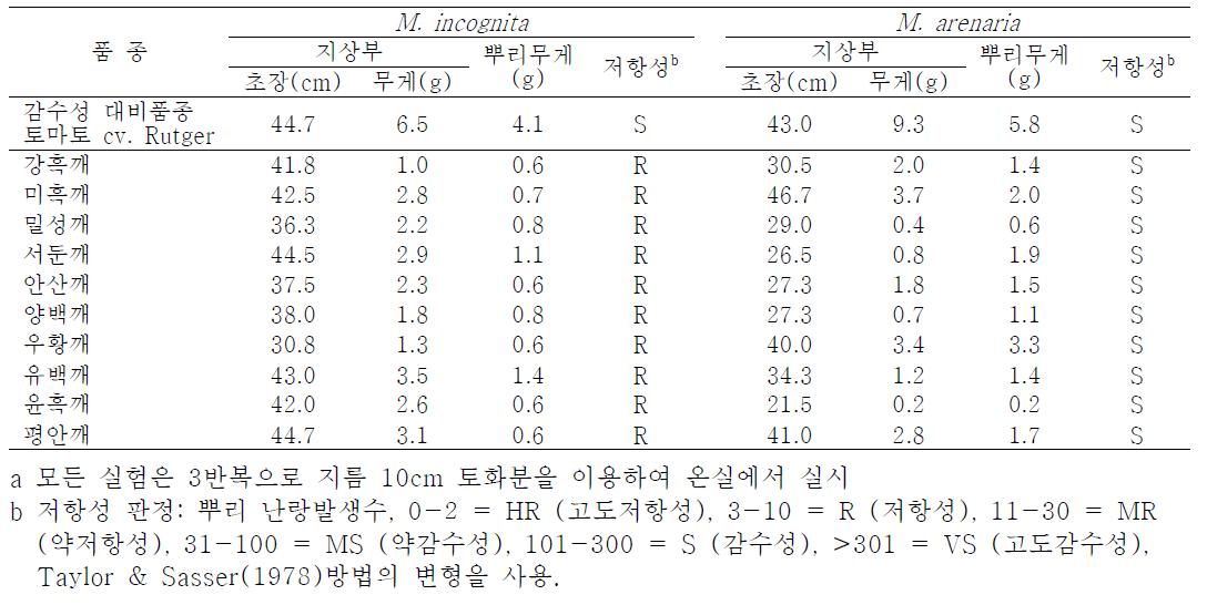 뿌리혹선충(M. incognita, M. arenaria)에 대한 참깨 품종 저항성