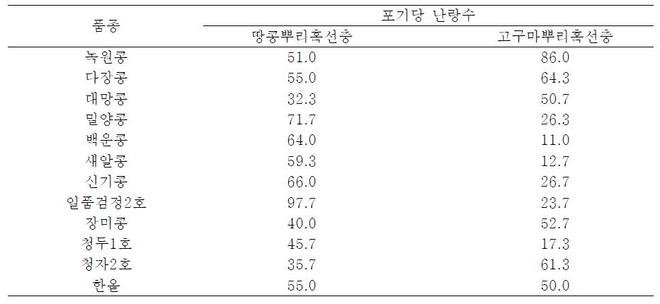 콩 장려품종 중에서 2종 뿌리혹선충에 대한 저항성 상위 순위