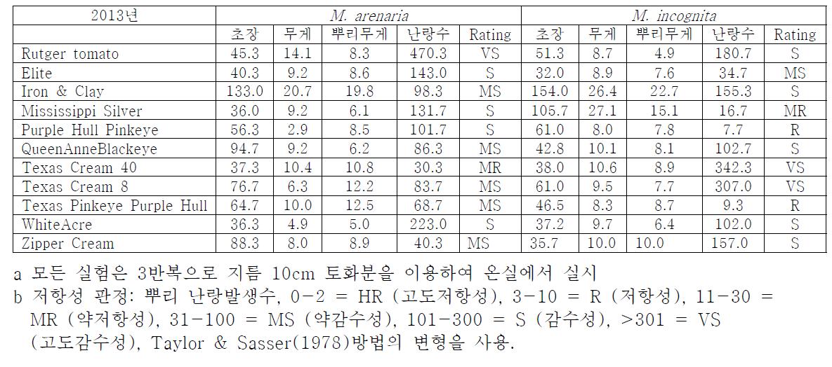 도입 Cowpea 품종의 2종 뿌리혹선충에 대한 저항성 검정(2013년)