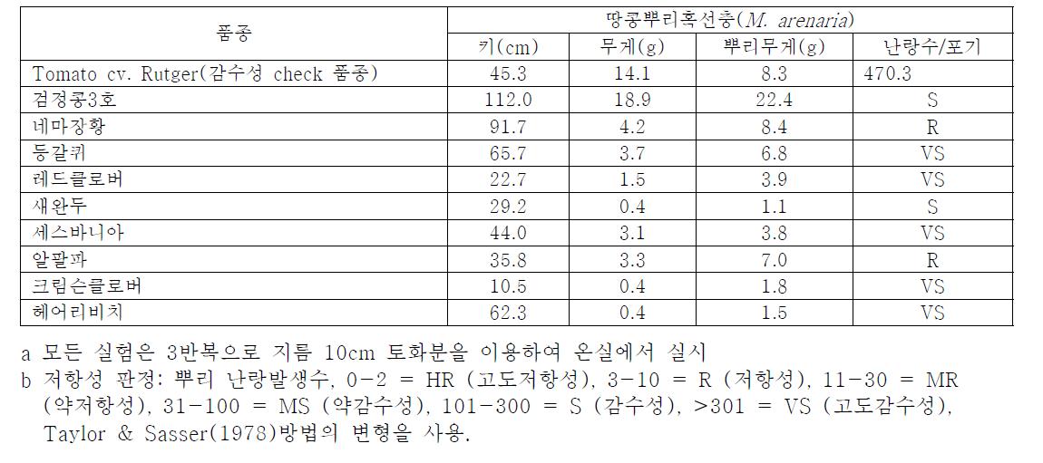 주요 콩과 녹비작물의 땅콩뿌리혹선충(M. arenaria)에 대한 저항성 검정