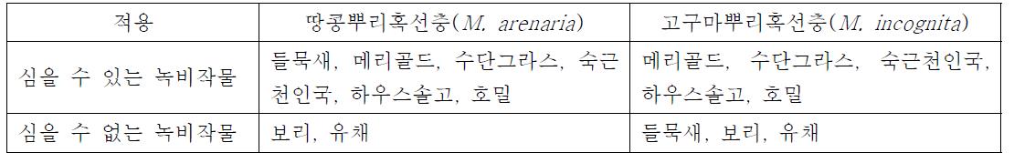 뿌리혹선충 감염토양에 심을 수 있는 녹비작물과 심을 수 없는 녹비작물